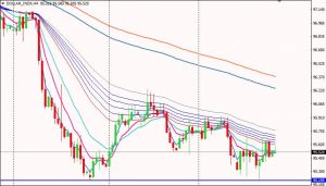 DXY 4 Hour Chart