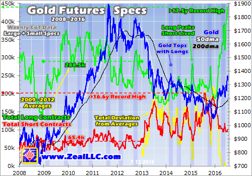 Gold Futures Specs 2008-2016