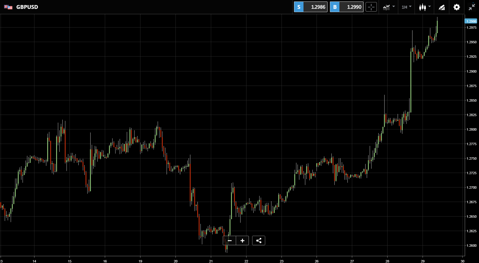 GBP/USD Chart