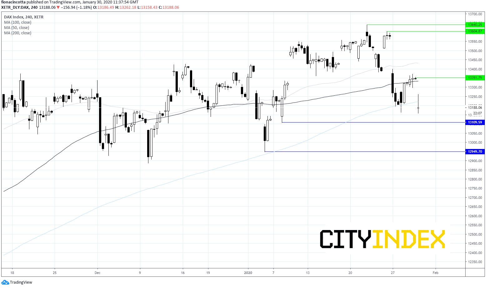 DAX Index 240 Minute Chart