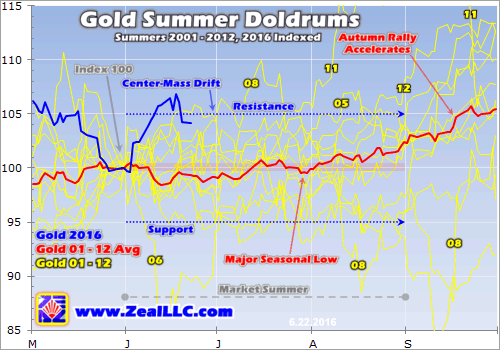 Gold Summer Doldrums Summer 2001-2012,2016 Indexed