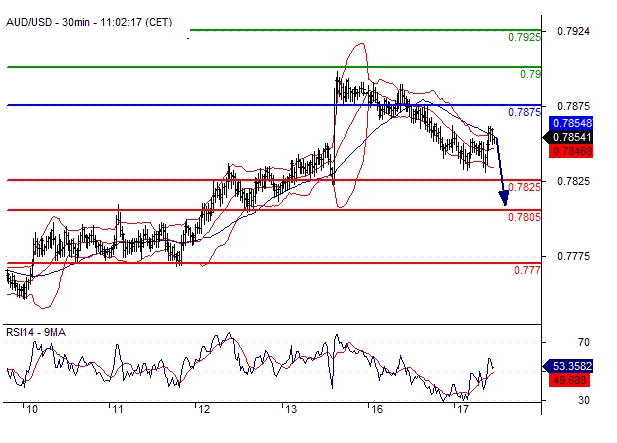 AUD/USD Chart