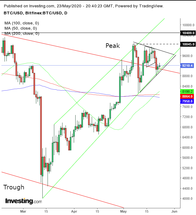 BTC/USD Daily