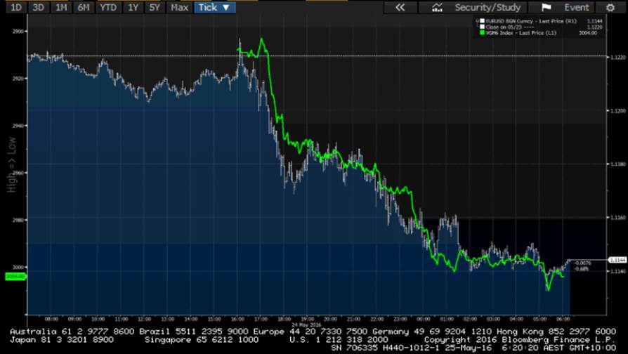 EUR/USD vs Stoxx Futures