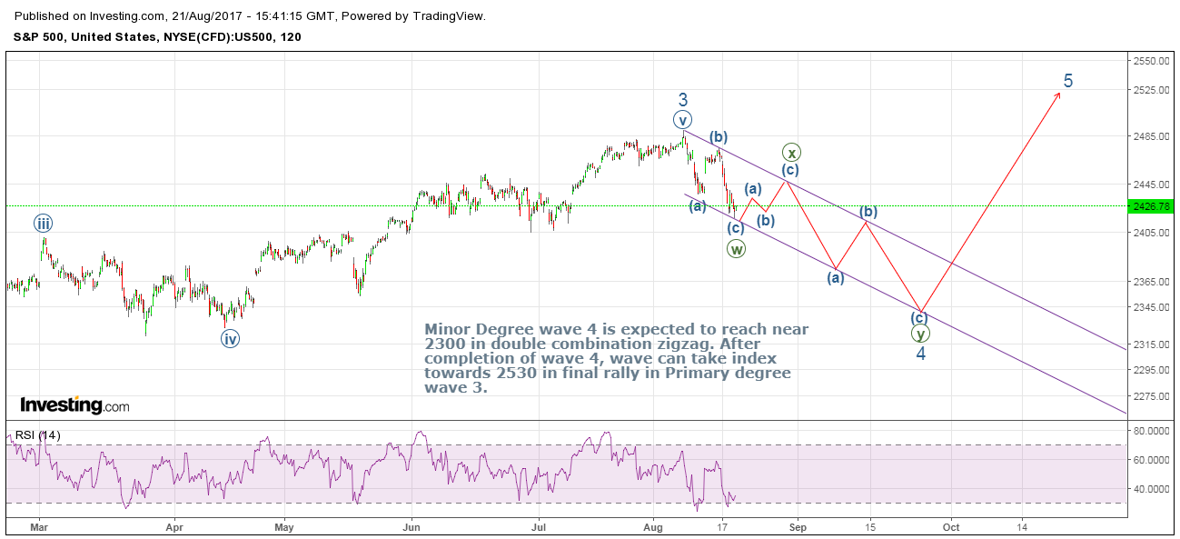 S&P 500 short term trend