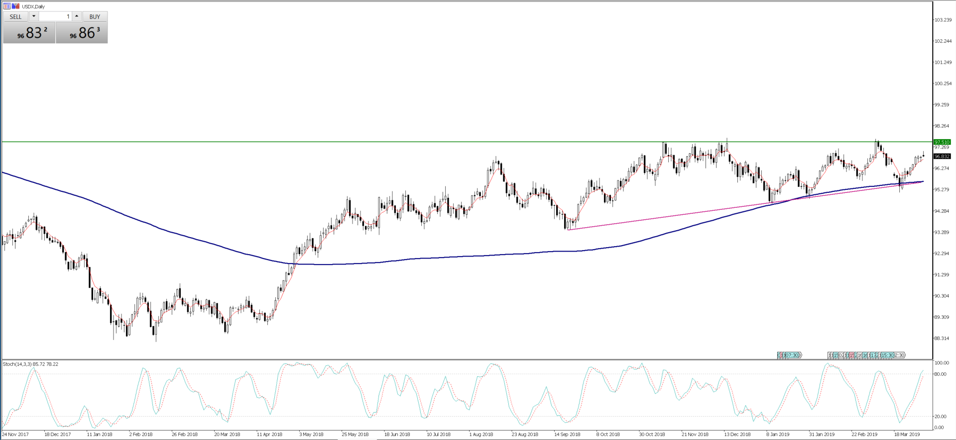 USDX Daily Chart