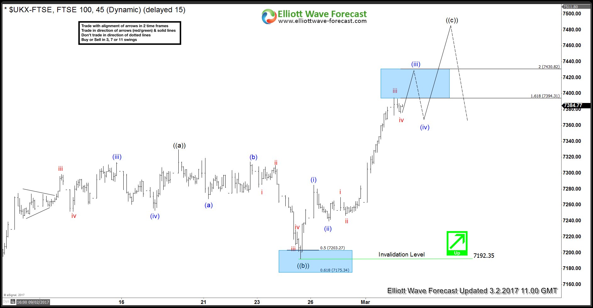 FTSE: Elliott Wave Impulse in progress