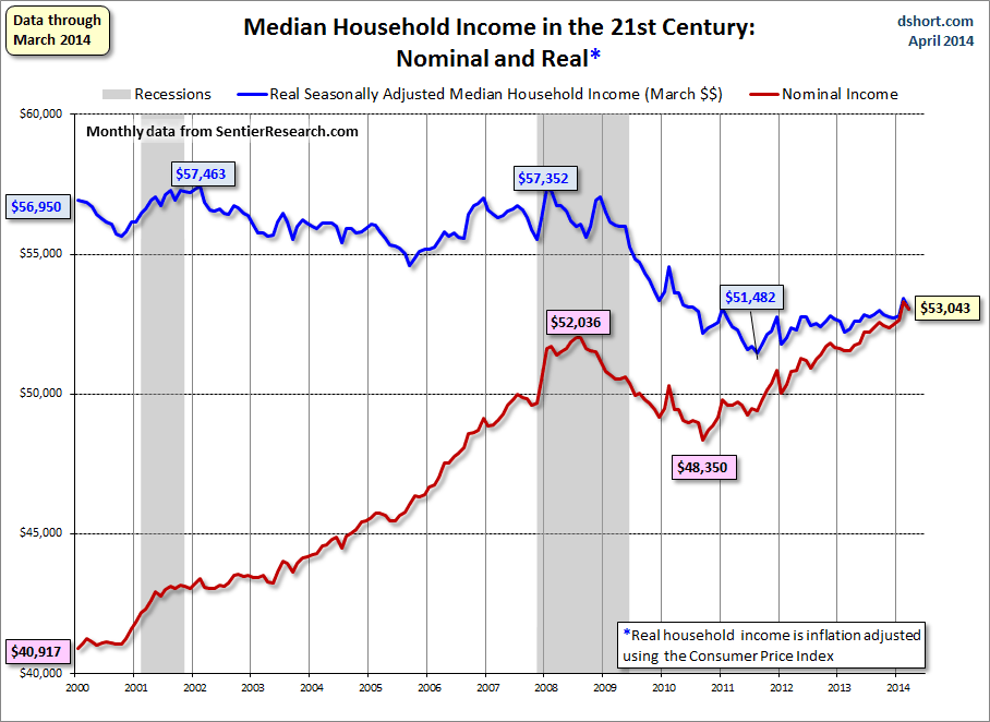 household-income-monthly-median-since-2000