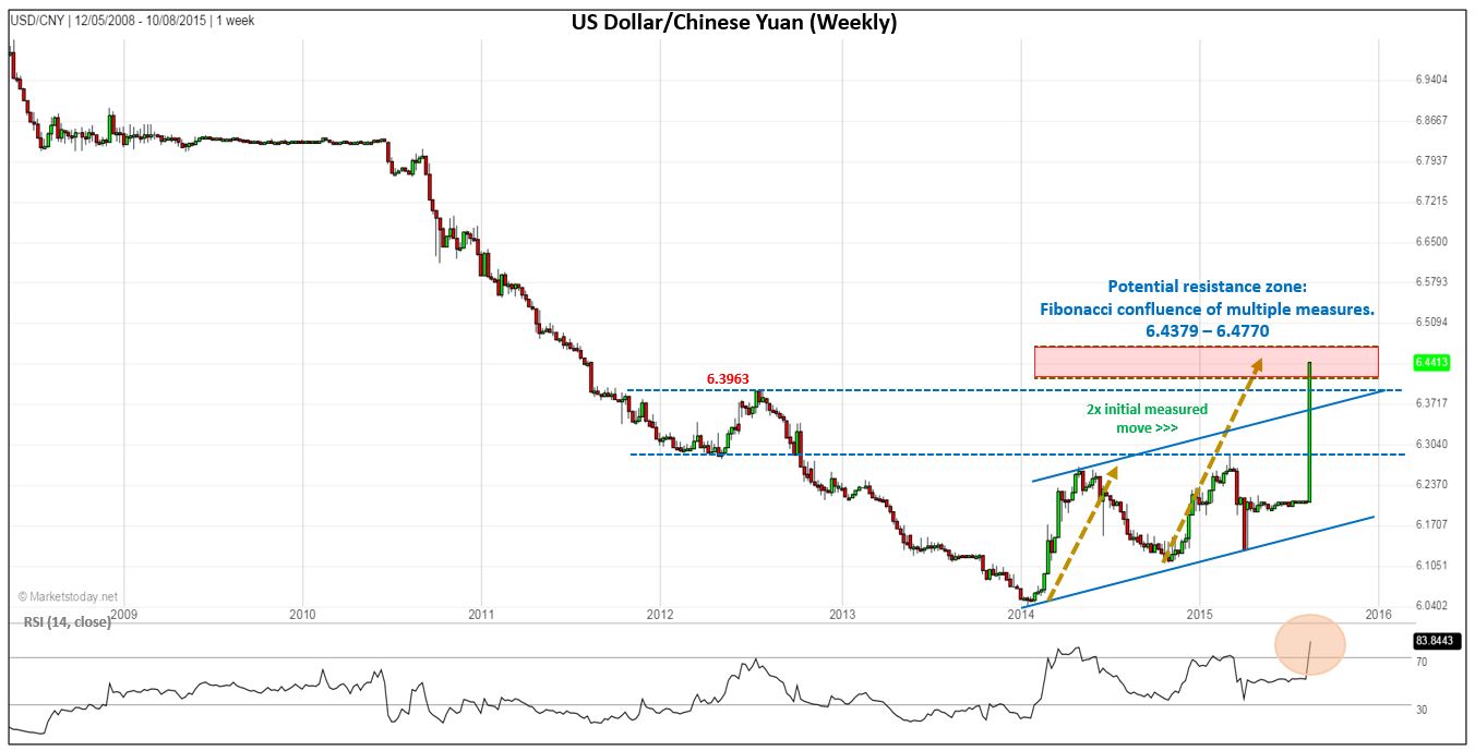USD CNY Multi Timeframe Analysis Points To Short Term Gains 56 OFF