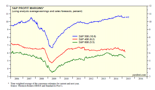 S&P Profit Margins 2006-2015