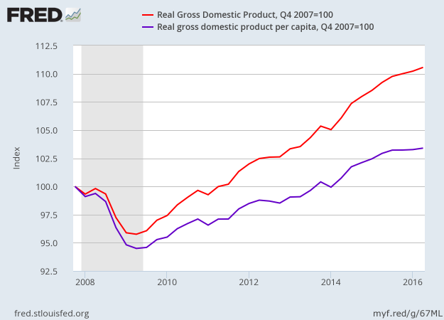 Growth Of U.S. Per Capita Real GDP