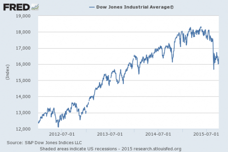 Dow Jones Average 2015 Chart