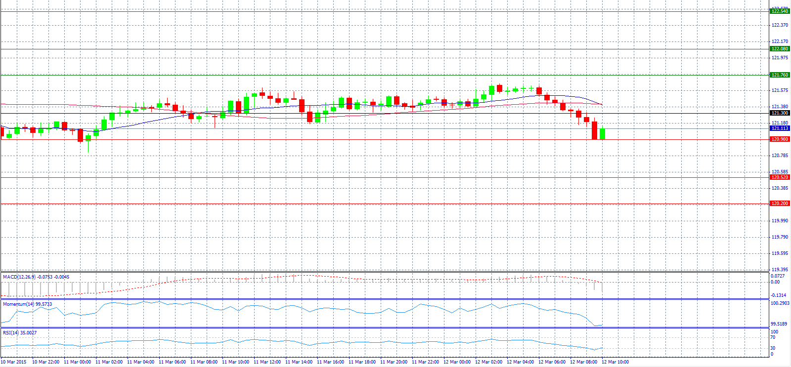 USD/JPY 30-Minute Chart