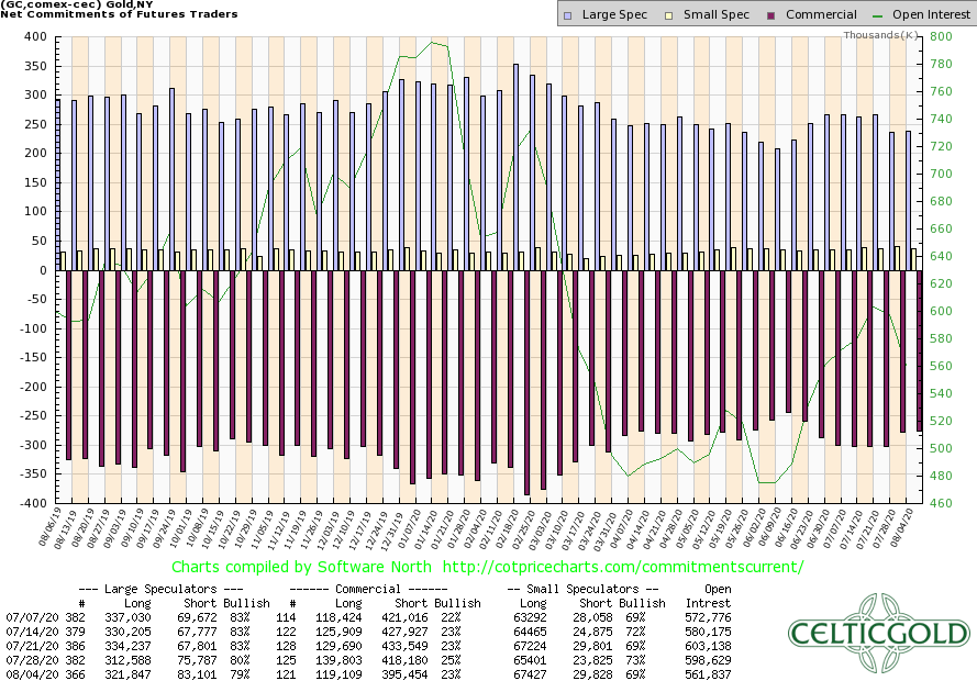 Commitments Of Traders For Gold Chart