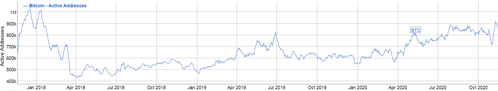 Bitcoin Active Addresses