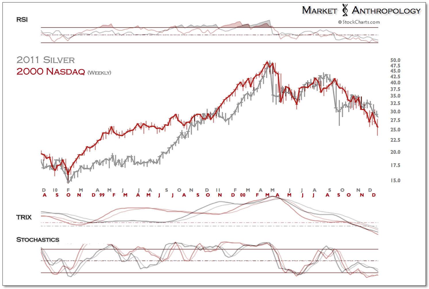 Silver Vs. Nasdaq