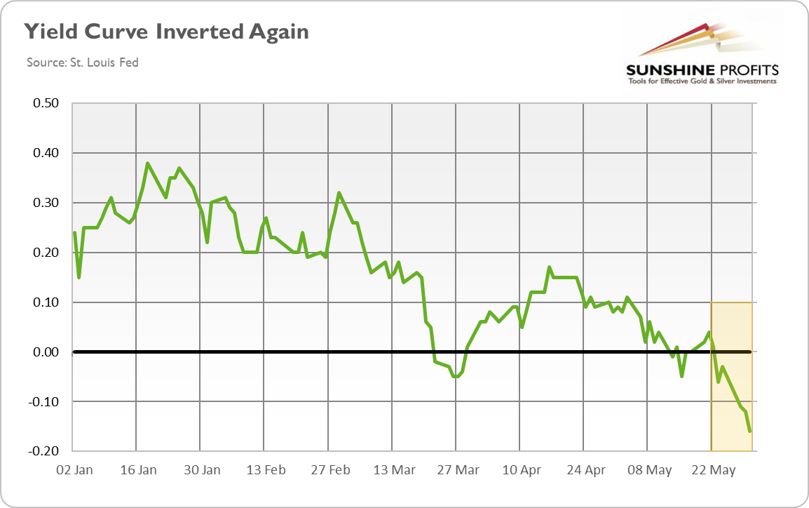 Yield Curve Inverted Again