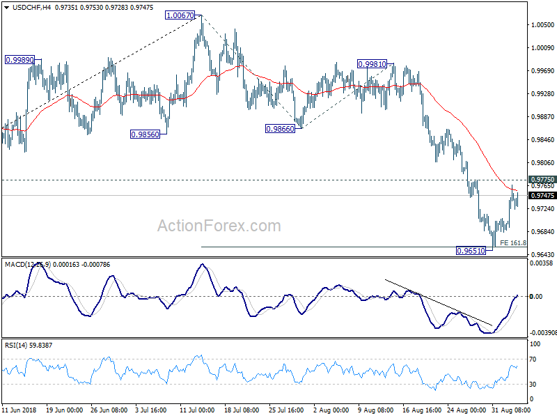 USD/CHF