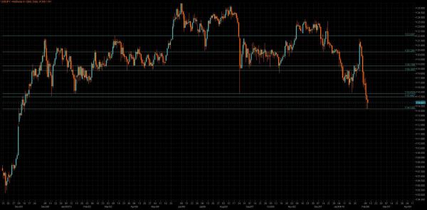 USD/JPY Chart