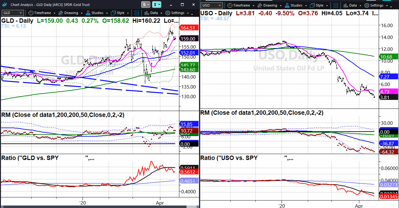 Oil Vs SPY And Gold Ratio Chart