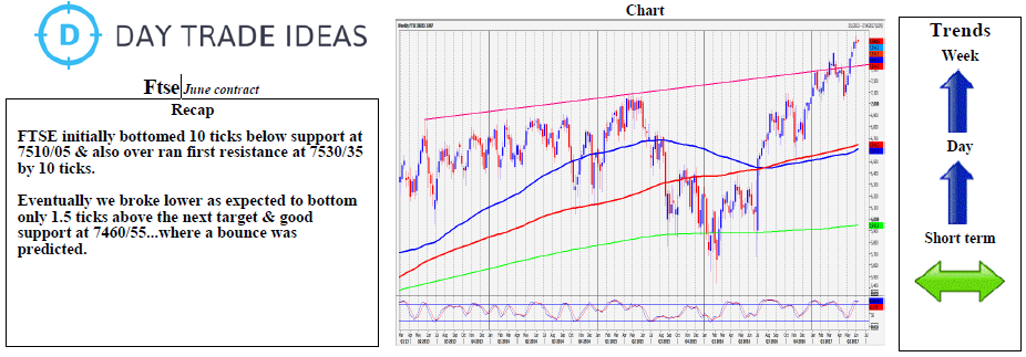 FTSE Daily Chart