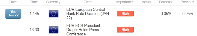 EUR/USD ECB Chart
