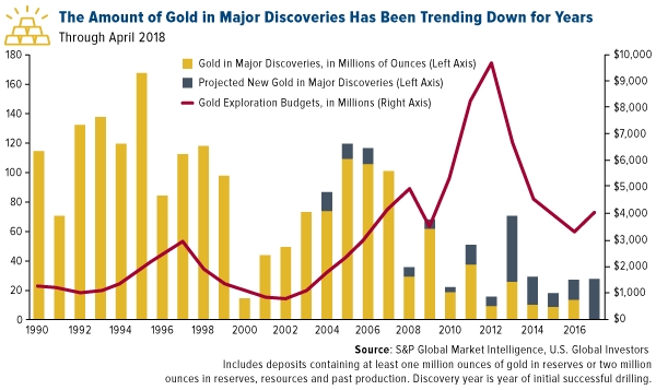 Major Gold Discoveries Are Declining
