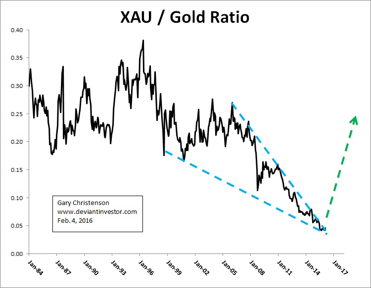 XAU/Gold Ratio