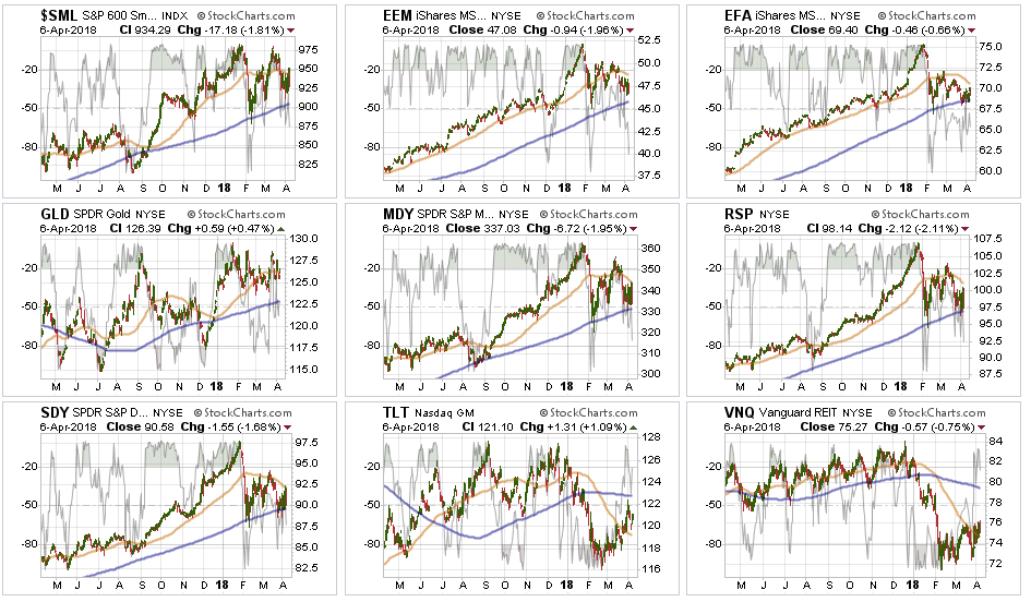 Broader Market Performance