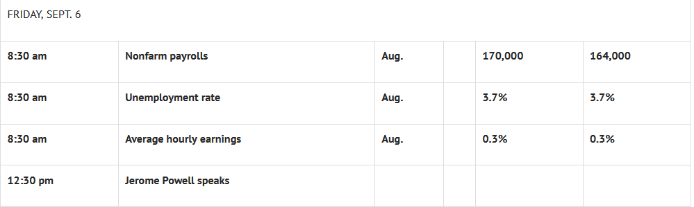 Today’s Economic Calendar