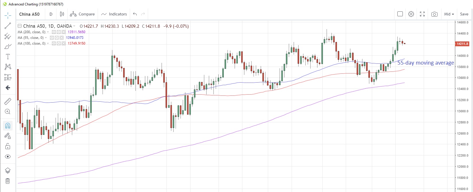 CN50USD Daily Chart