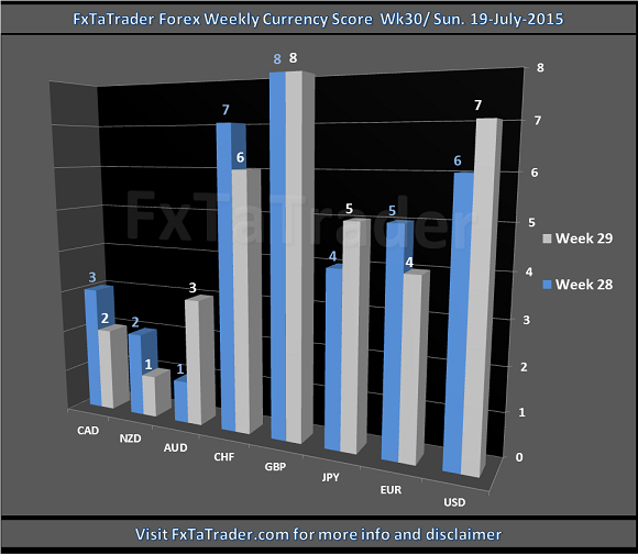 Forex Weekly Currency Score Week 30