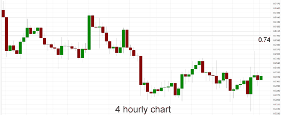 AUD/USD 4-Hour Chart