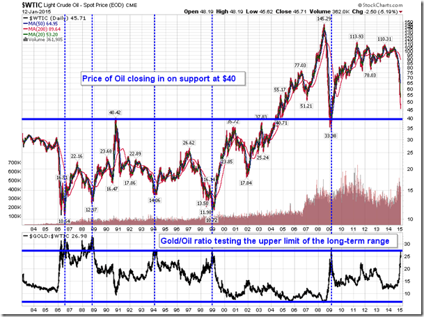 WTIC Daily Chart