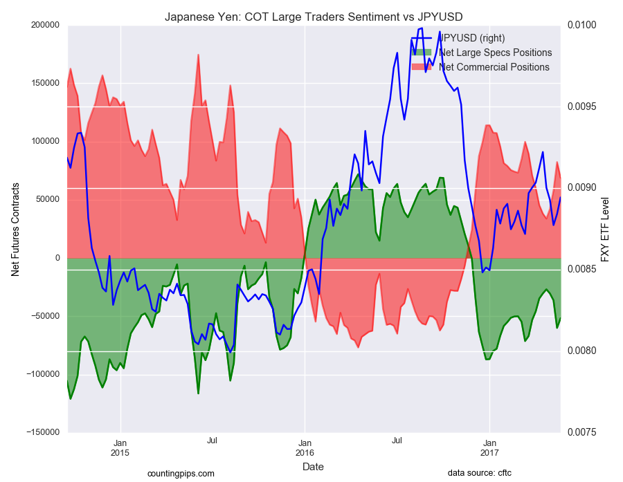 Japanese Yen: COT Large Traders Sentiment Vs JPY/USD Chart
