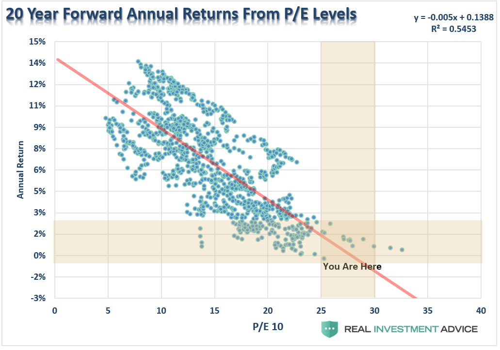 20 Year Forward Annual Returns Form P/E Levels