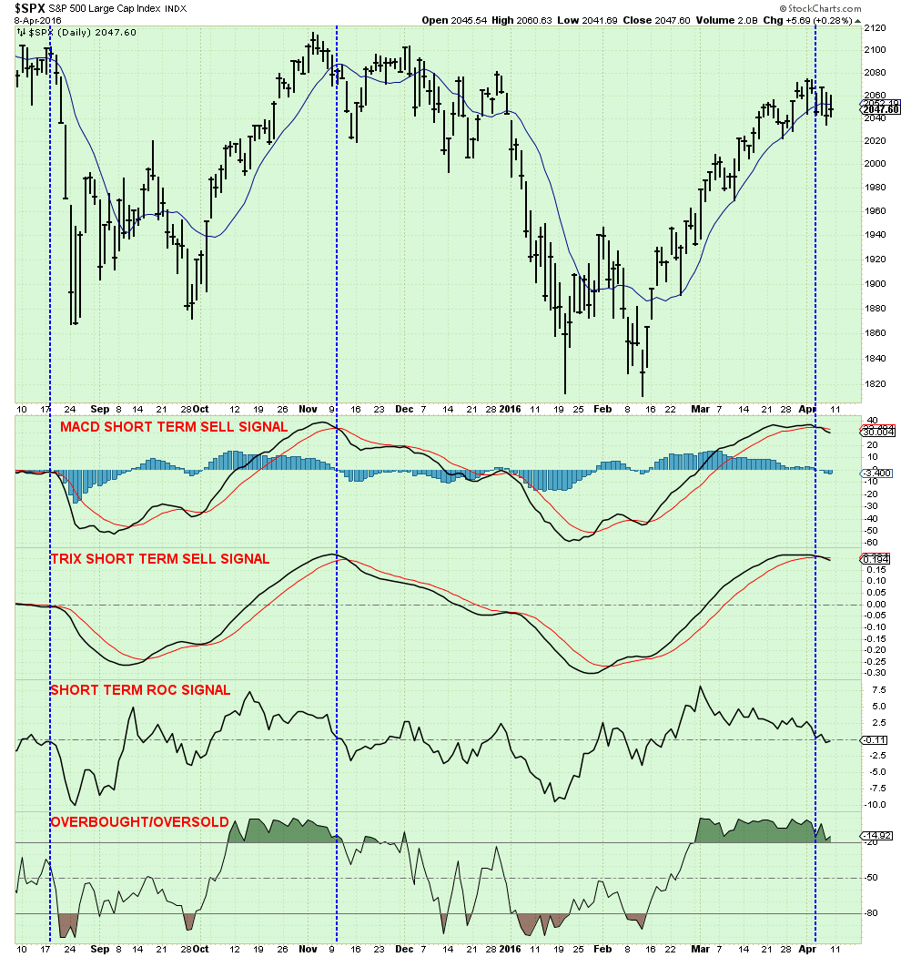 SPX Daily with Technical Signals