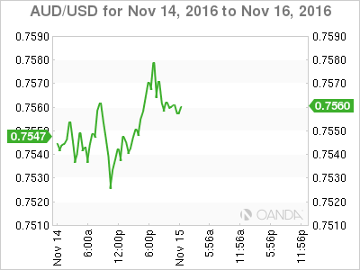 AUD/USD Nov 14 To Nov 16, 2016