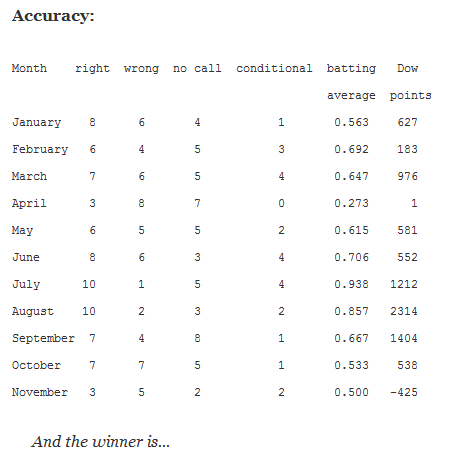 Average Points