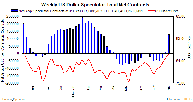 Weekly Total Net Contracts