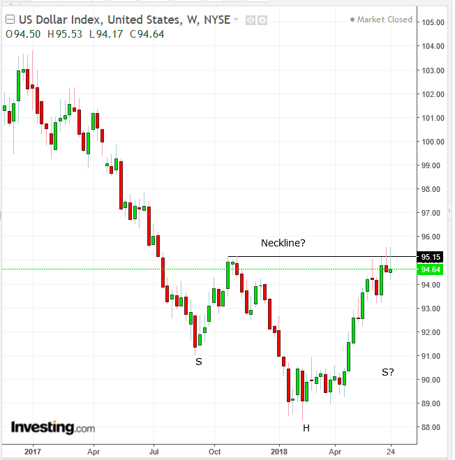 DXY Weekly