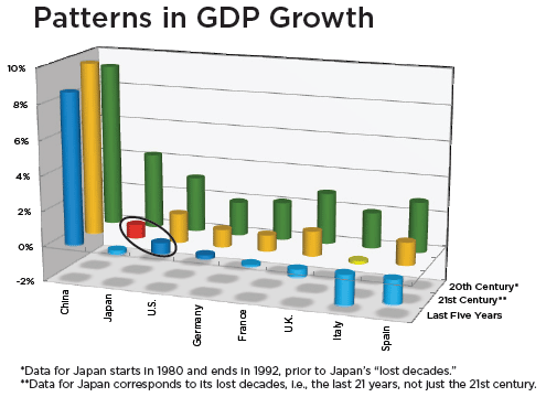 Patterns in GDP Growtn