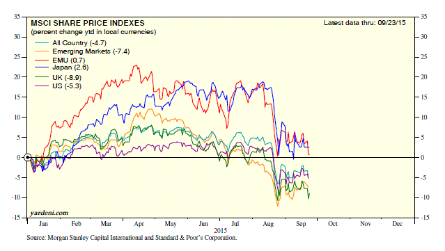 MSCI Share Price Indexes 2015 YTD