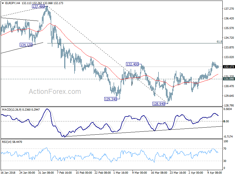 EUR/JPY H4 Chart