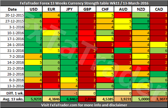 13 Weeks Currency Strength Table