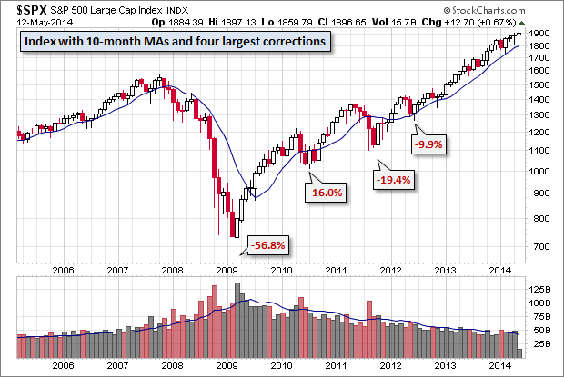 S&P 500 Monthly Chart