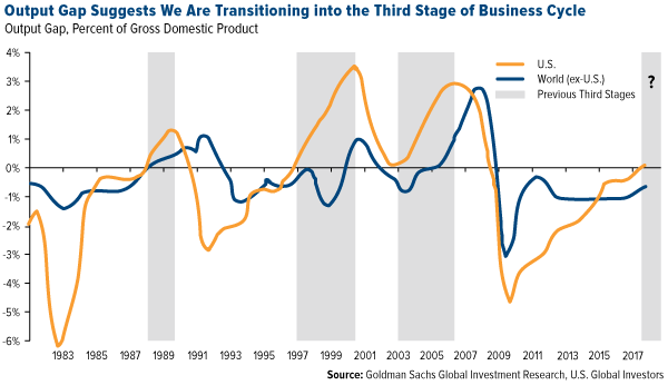 Output Gap: are we moving to the 3rd stage of business cycle?
