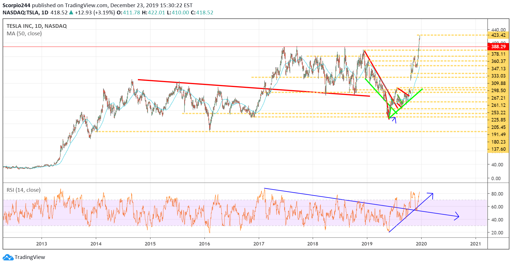 Tesla Inc Daily Chart