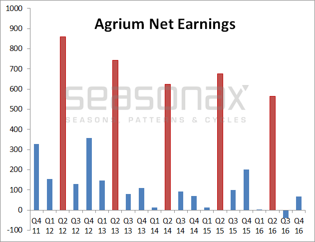 Agrium Net Earnings