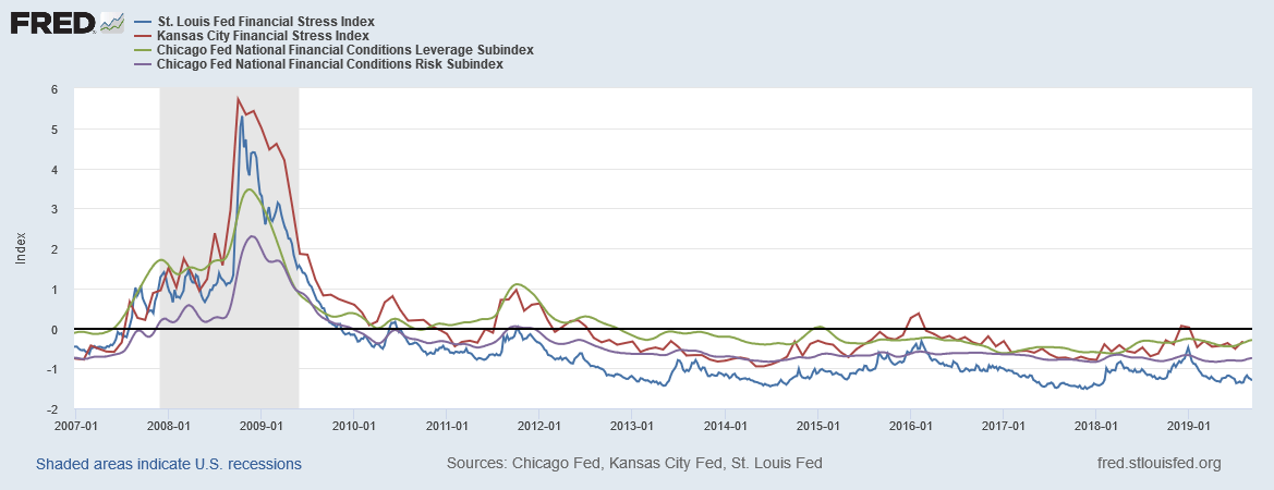 Fed Financial Stress Index